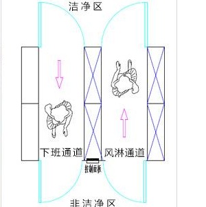 风淋室+缓冲间通道